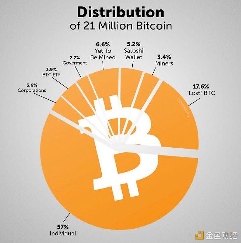 已丢失BTC占比达17.6%，个人持有占比达57%