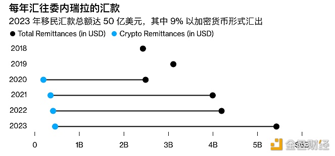 数据：委内瑞拉去年通过加密货币转账的金额可能达到所有汇款金额的9%