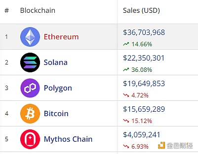 过去一周以太坊和Solana链上NFT销售额上涨，比特币和Polygon下跌