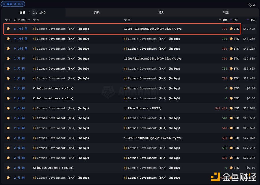 德国政府地址8小时前向某资管机构转入700枚BTC