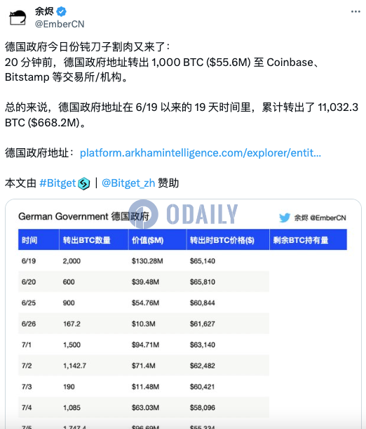 德国政府地址自6月19日以来累计转出11032.3枚BTC，约合6.682亿美元