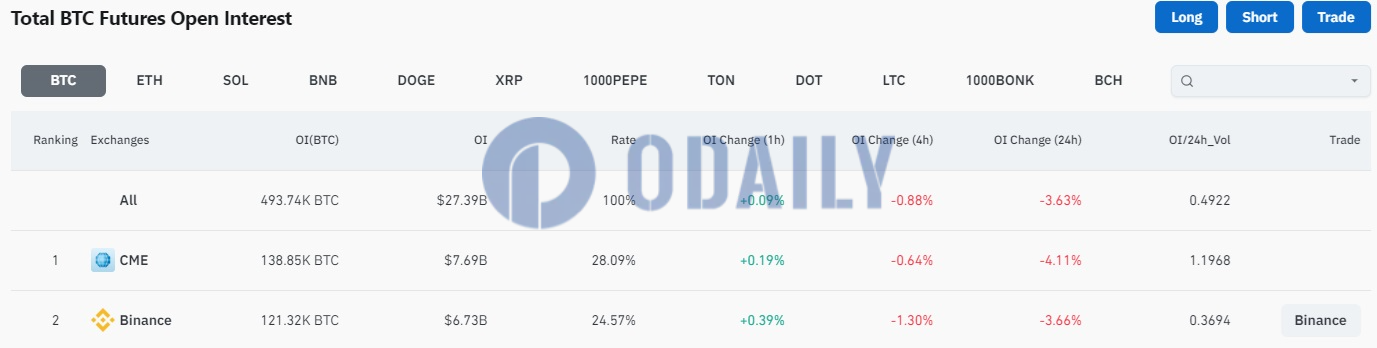 全网BTC合约未平仓头寸为273.9亿美元，24H跌幅3.63%