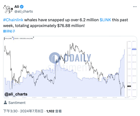 鲸鱼上周增持超620万枚LINK，约合7688万美元