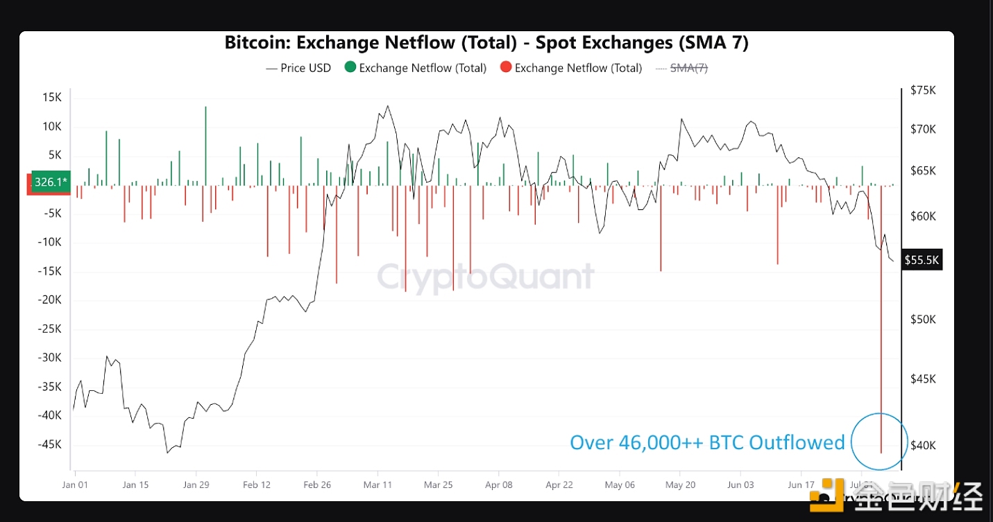 超4.6万枚BTC于7月5日流出CEX，创今年新高