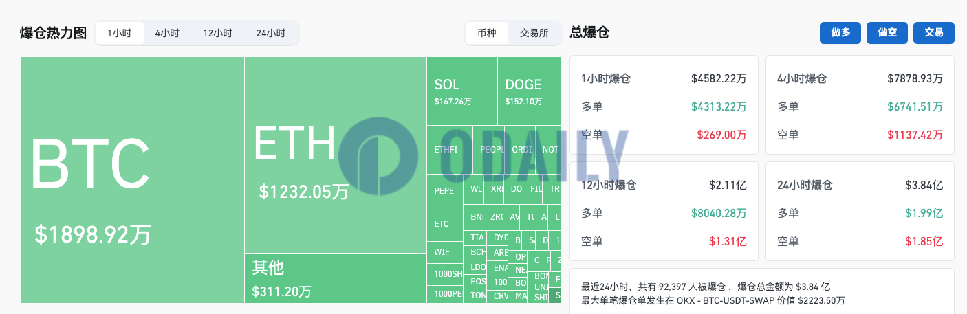 过去1小时全网爆仓4582.22万美元，主爆多单