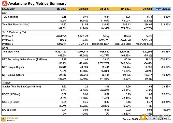 截至第二季度末，Avalanche NFT销售额同比增长10倍