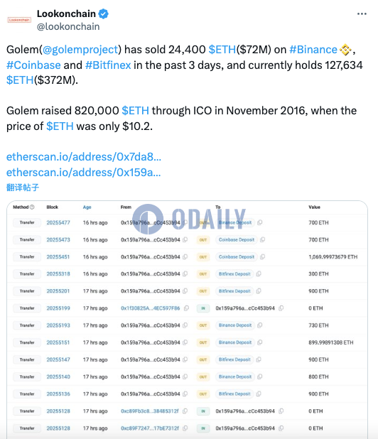 Golem Network过去3天卖出2.44万枚ETH，约合7200万美元