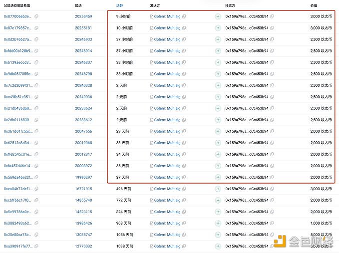 Golem Network在最近37天售出3.6万枚ETH