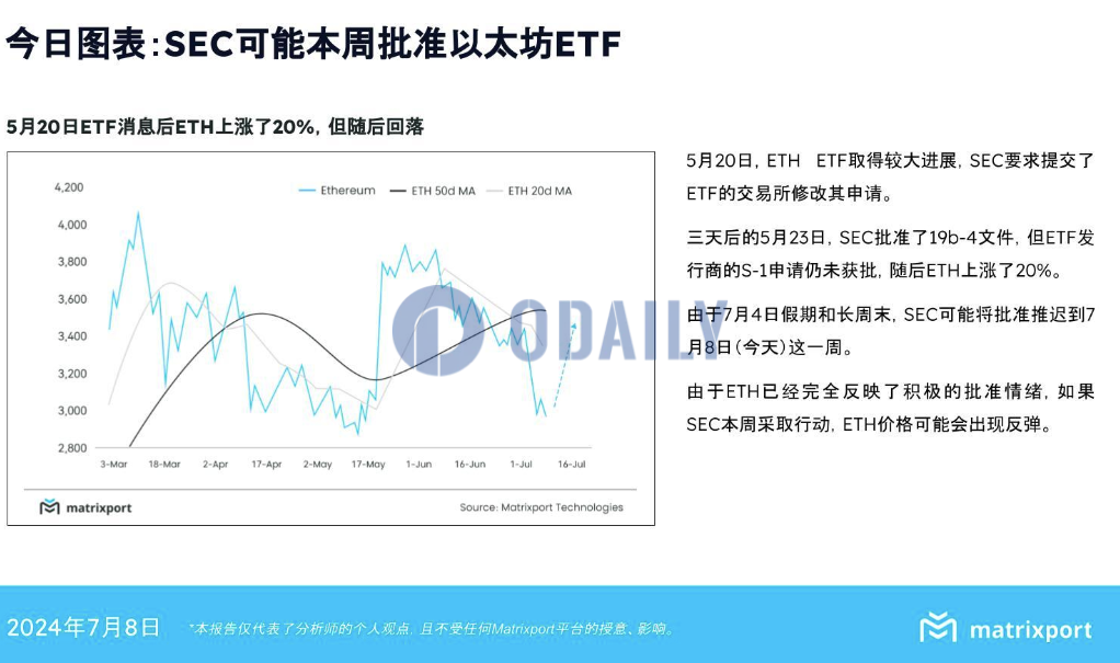 Matrixport：SEC可能本周批准现货以太坊ETF，币价或会出现反弹