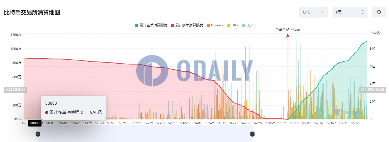 若比特币跌至5万美元交易所累计多单清算强度将达到6.9亿美元