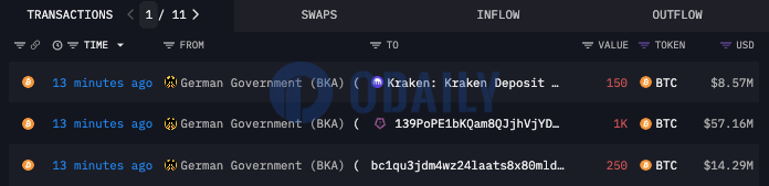 德国政府地址向Kraken等3个地址总计转移1400枚BTC