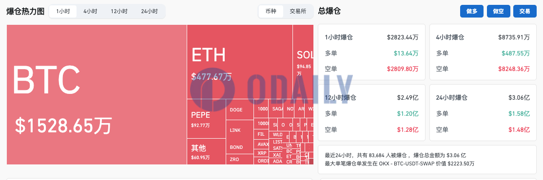 过去24小时全网爆仓3.06亿美元，加密货币总市值跌至2.186万亿美元