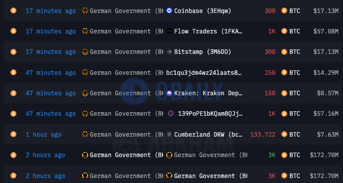 德国政府地址向Coinbase等交易平台共计转移1600枚BTC