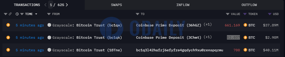 灰度向Coinbase Prime地址转入约713枚比特币，价值超4000万美元