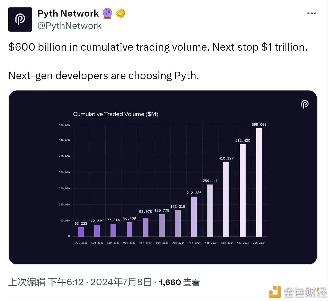 Pyth累计交易量达6000亿美元