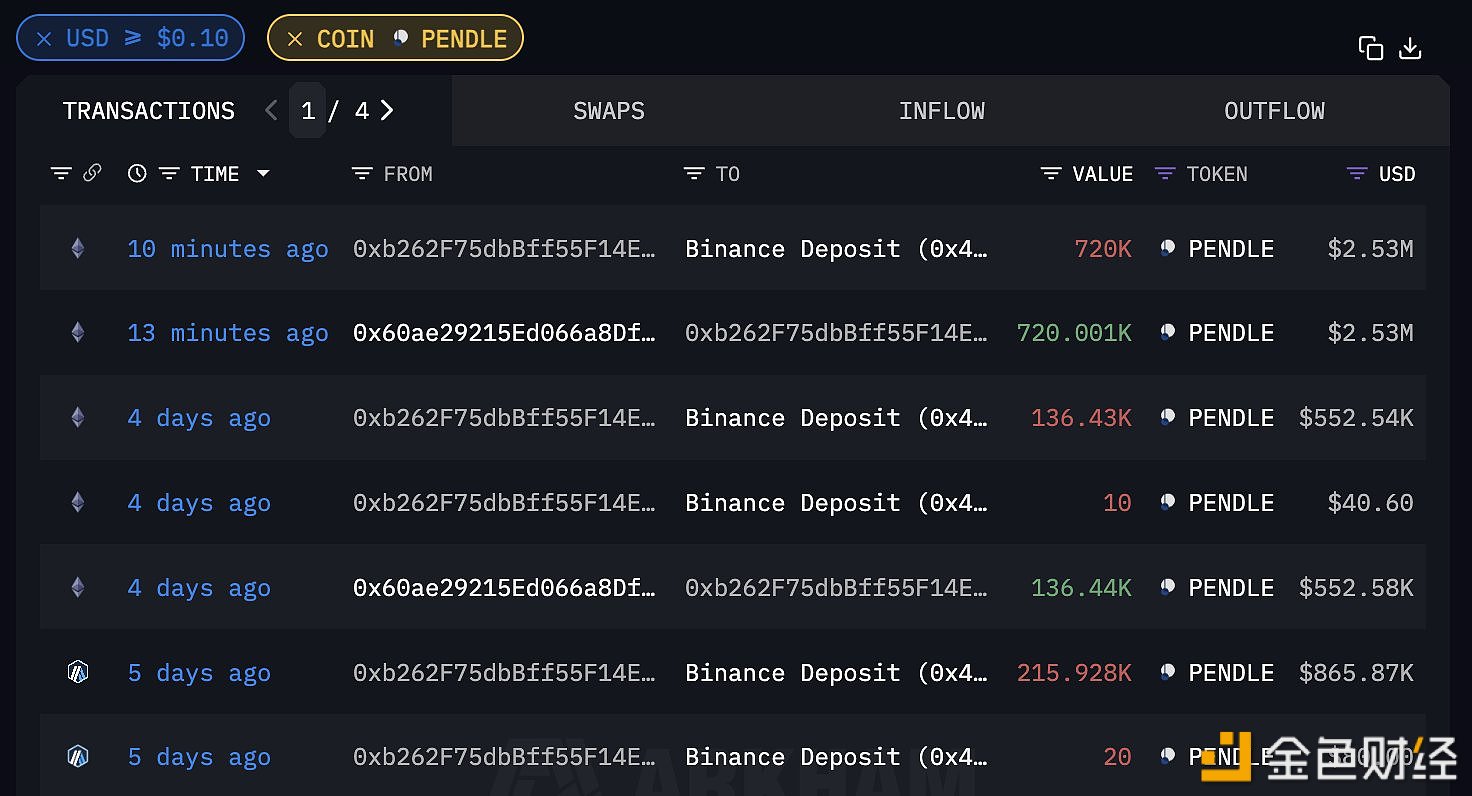 某巨鲸五分钟前向Binance充值72万枚PENDLE，若卖出将获利227.5万美元