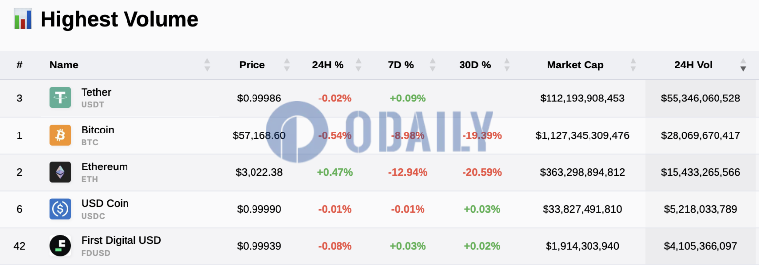 USDT 24H交易量超550亿美元，高于BTC、ETH、USDC及SOL交易量总和