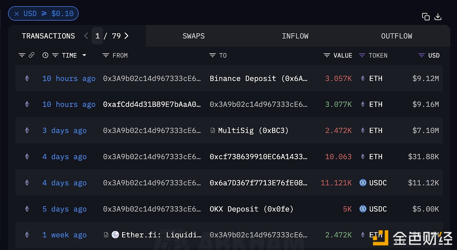 某地址10小时前向Binance充值3057枚ETH，价值912万美元