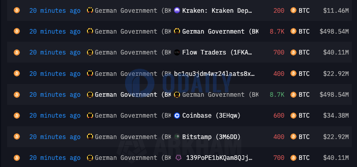 德国政府地址再次向Coinbase等平台转移1900枚BTC