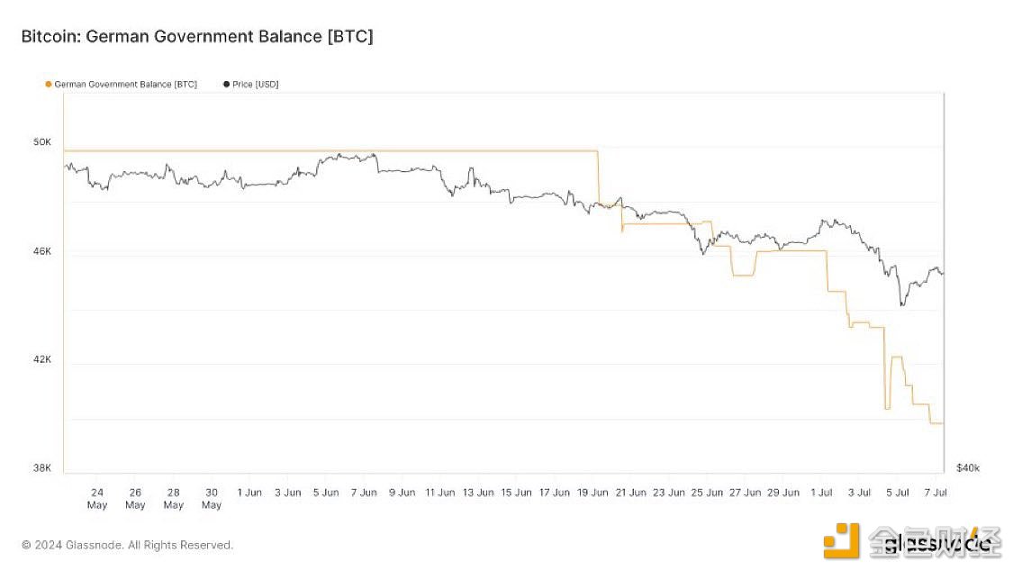 Bitcoin News：比特币继续从德国政府钱包流出