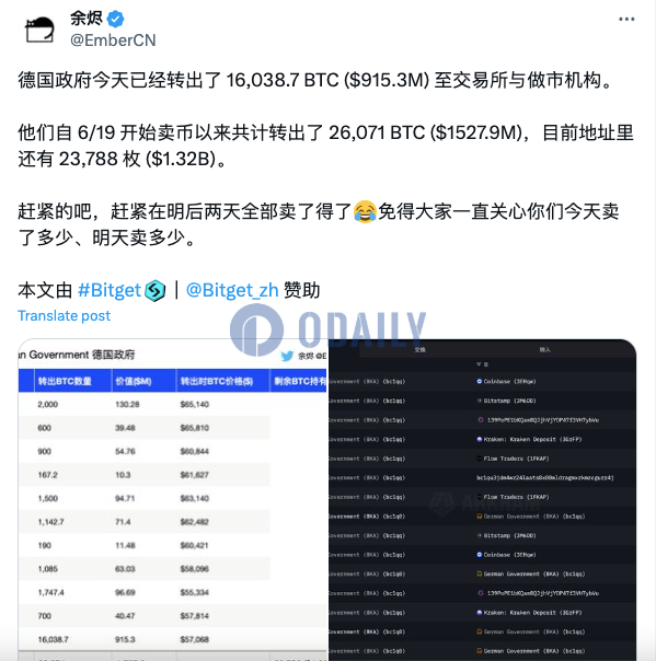 德国政府今日累计转出16038.7枚BTC，当前持有23788枚BTC