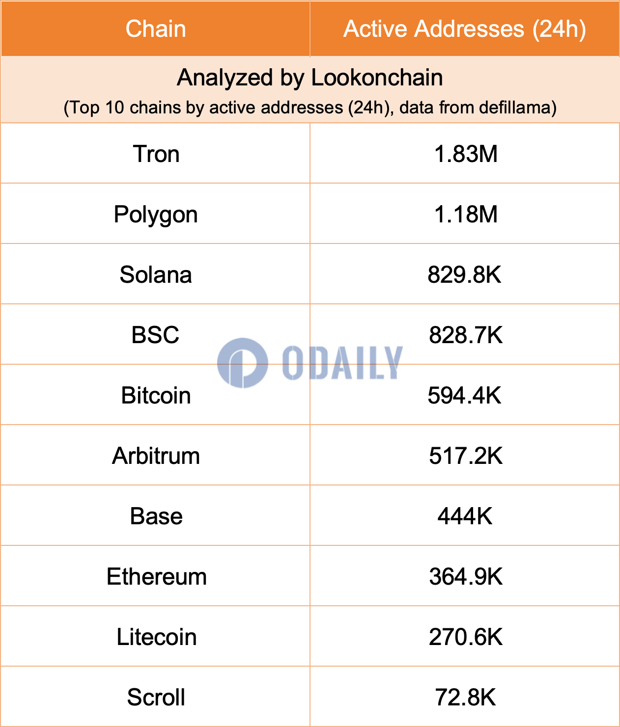 Tron链24H活跃地址数达183万个，排名第一