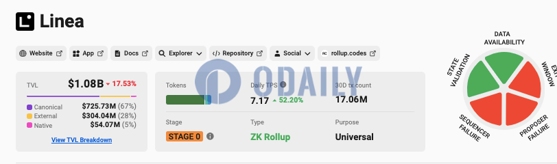 Linea TVL为10.8亿美元，7日降幅17.53%