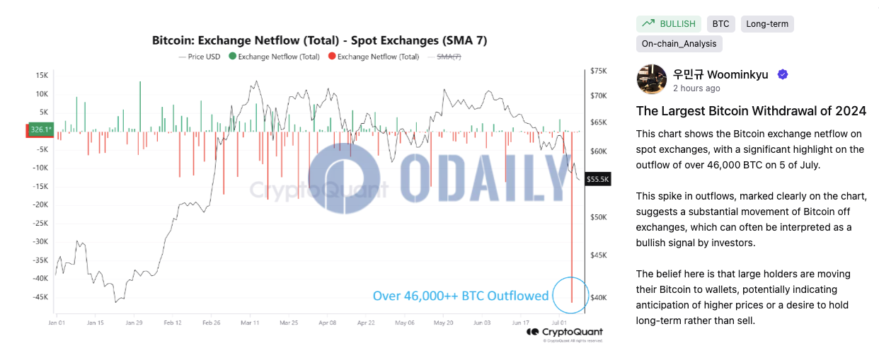 超4.6万枚BTC于7月5日流出交易所，创今年新高