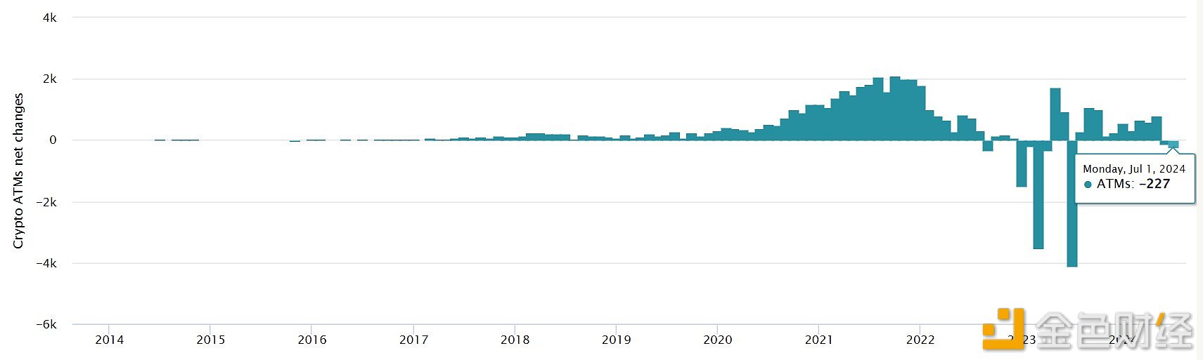 数据：不到40天活跃的Bitcoin ATM总数减少了334台
