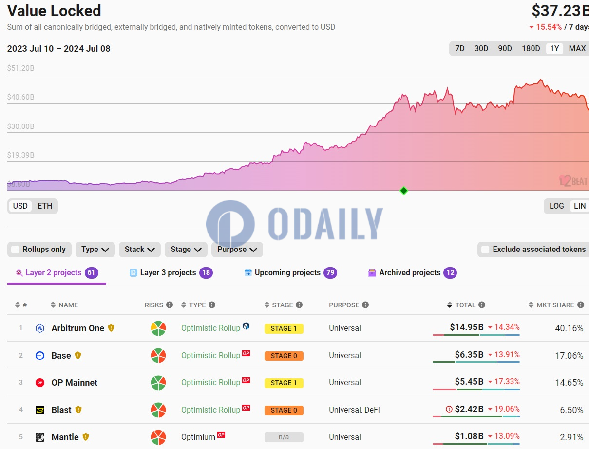 以太坊L2 TVL跌破380亿美元，7日跌幅15.54%