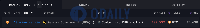 德国政府地址向Cumberland DRW转移133.722枚BTC