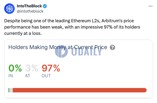 IntoTheBlock：当前97%的ARB持有者处于亏损状态