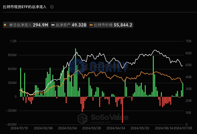 美国比特币现货ETF累计净流入150.58亿美元，ETF净资产比率达4.45%