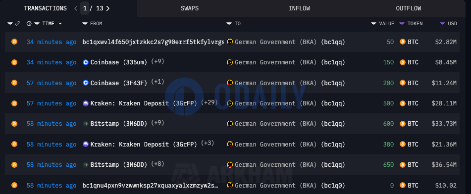 过去一小时内德国政府地址总共转出2480枚比特币到交易所，价值约1.3亿美元