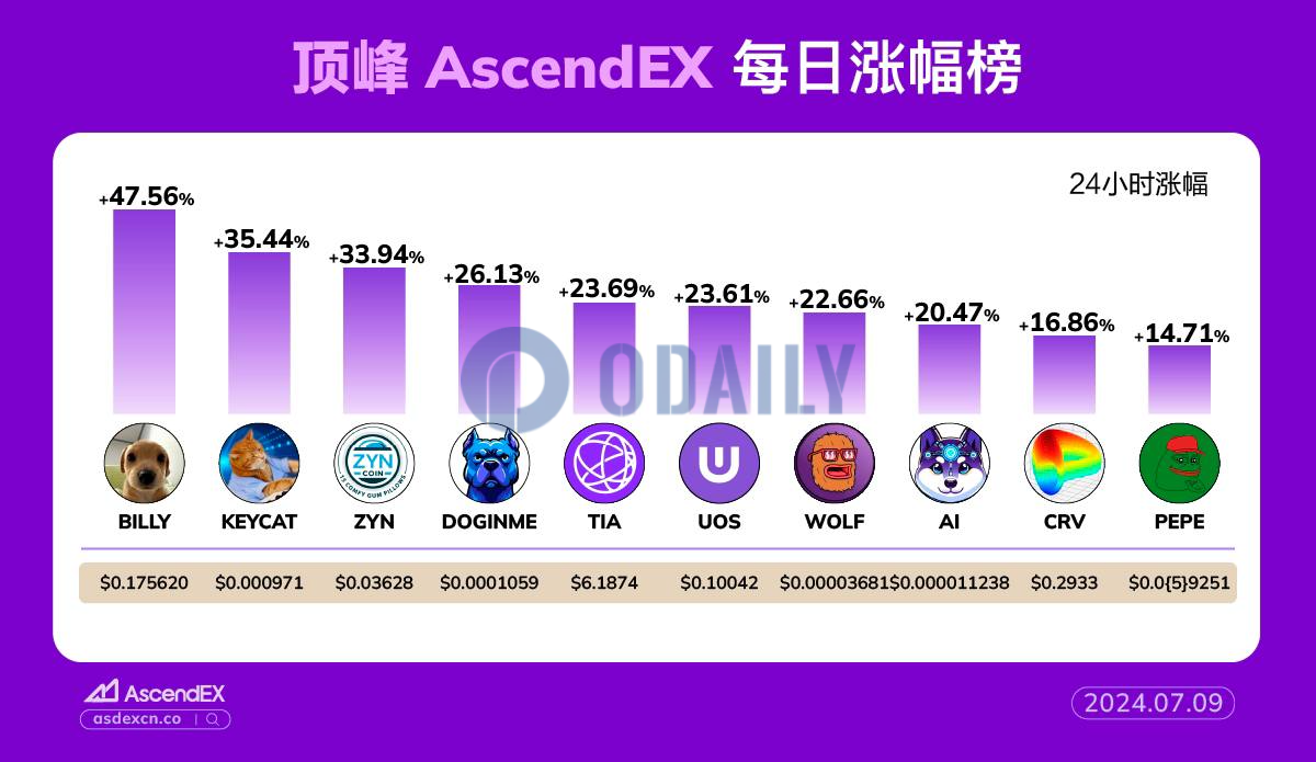 AscendEX每日行情：Solana生态Meme币BILLY 24小时涨幅达47.56%