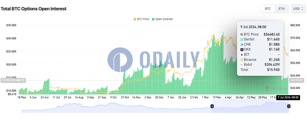 全网BTC期权未平仓头寸为159.4亿美元，ETH期权未平仓头寸为55.1亿美元