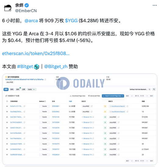 投资机构Arca 6小时前将909万枚YGG转入币安，预计亏损541万美元