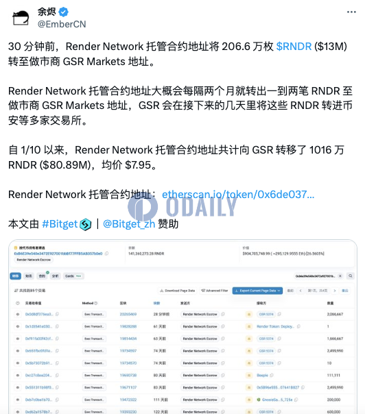 Render Network托管合约地址将206.6万枚RNDR转至GSR Markets