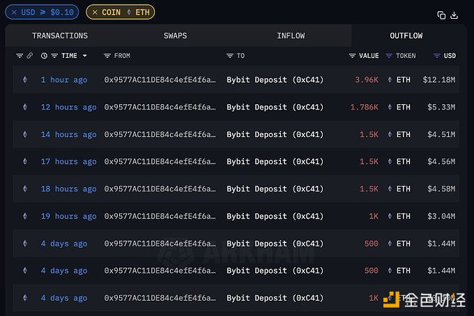 某地址已清仓13140枚ETH，预计获利1268万美元