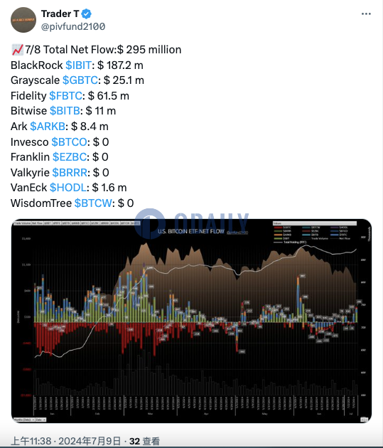 美国比特币现货ETF昨日净流入2.95亿美元