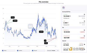 两个钱包45分钟前向FalconX存入了3,600枚MKR和240万枚LDO