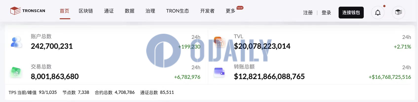 波场TRON交易总数正式突破80亿