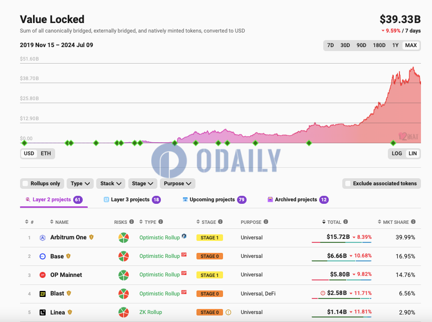 以太坊L2 TVL重返390亿美元上方，7日降幅9.59%