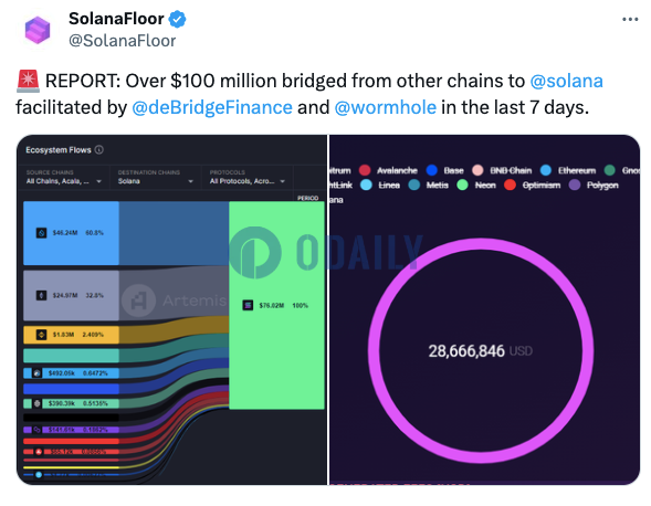 过去7天超1亿美元从其他链桥接至Solana