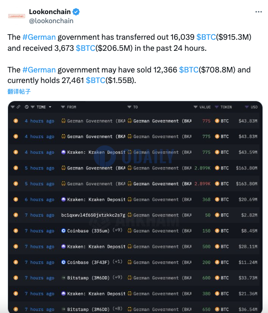 德国政府地址过去24小时或已出售12366枚BTC，约合7.088亿美元