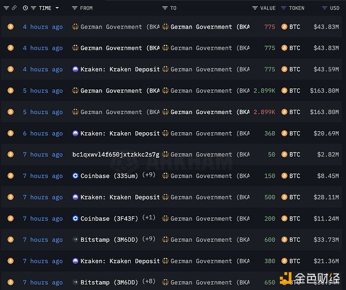 “德国政府”地址过去24小时净转出12,366枚比特币