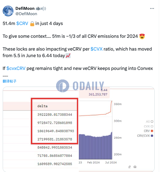 过去4天内已有5140万枚CRV被锁定，占2024年CRV总发行量约三分之一