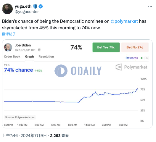 Polymarket上预测拜登成为民主党候选人的概率升至74%