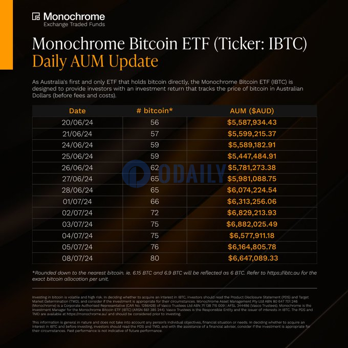 澳大利亚Monochrome现货比特币ETF持仓达80枚BTC