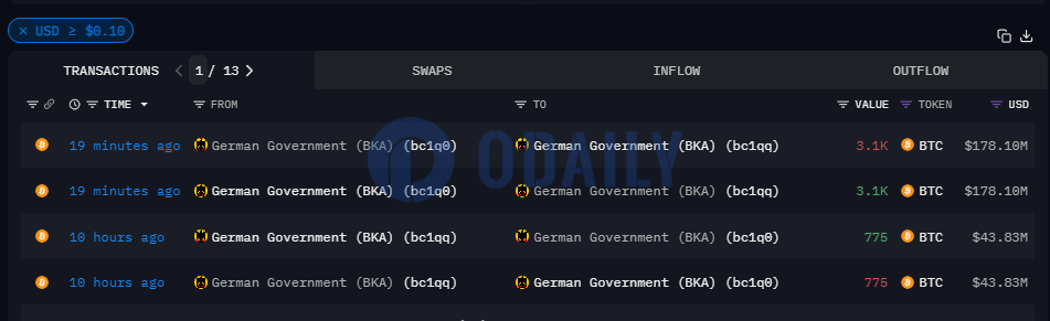 德国政府地址向其中转地址转入3100枚BTC